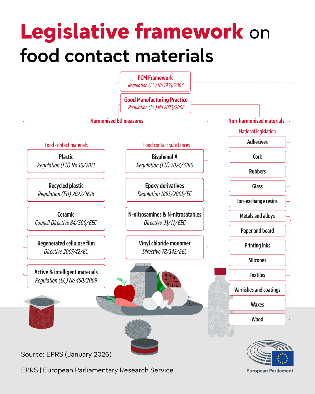 Food contact materials in the EU